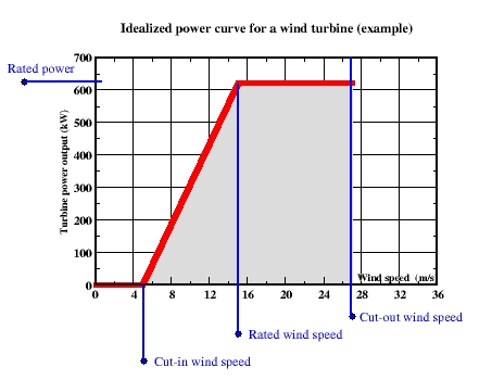 Idealized Power Curve