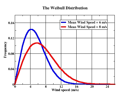 weibull distribution